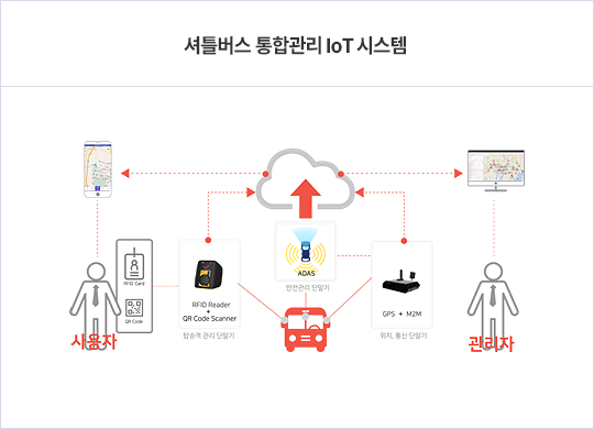 셔틀버스 통합관리 IoT 시스템