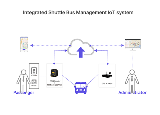 Integrated Shuttle Bus Management IoT system